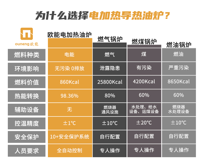 一體式電加熱導(dǎo)熱油爐優(yōu)勢(shì)